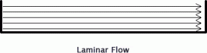 Laminar Flow in API Separators Sizing