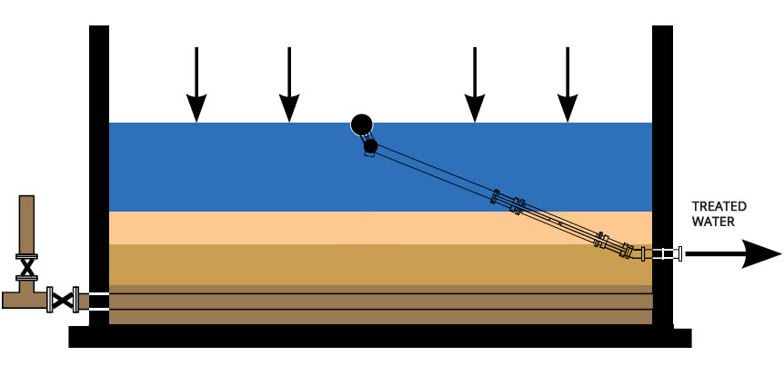 Sequential Batch Reactor - Decantation Phase